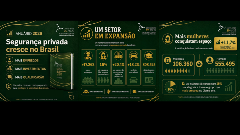 Após aprovação do Estatuto, segurança privada entra em novo ciclo de crescimento